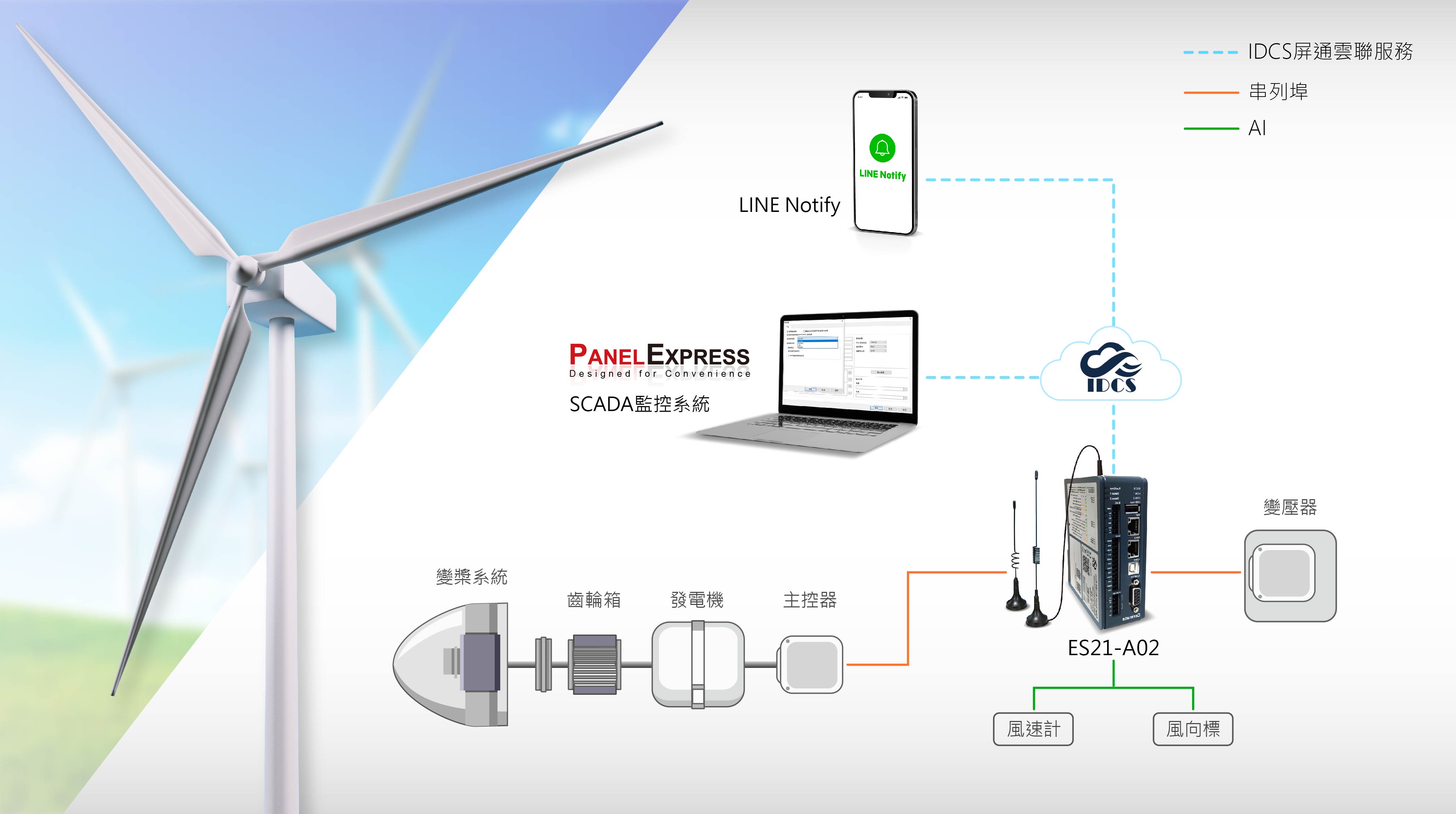 屏通協議閘道器應用案例-風力發電廠-2